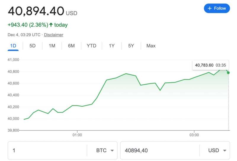 Біткоїн уперше за півтора року піднявся до $40 000