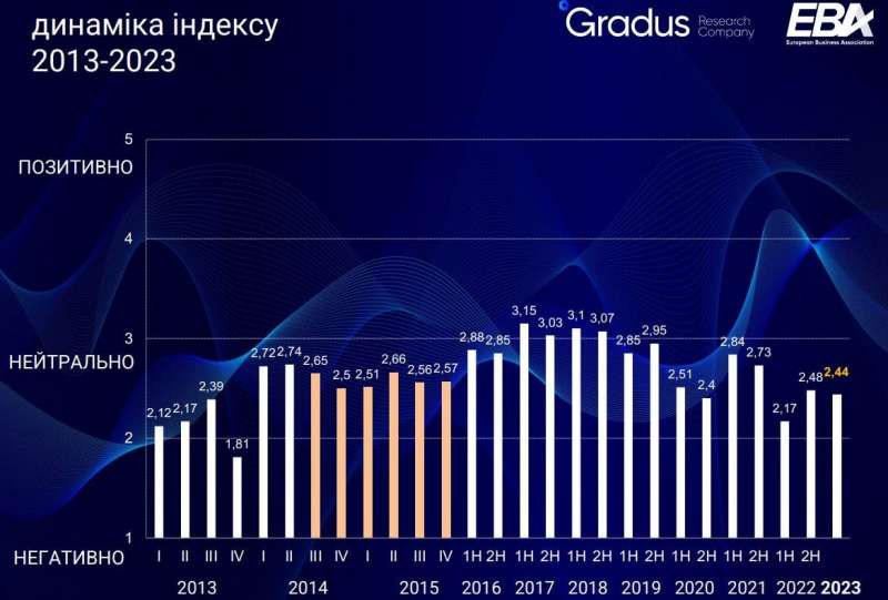 Незважаючи на ситуацію на фронті. Кількість бізнесменів, готових інвестувати в Україну, зросла вдвічі — опитування ЄБА