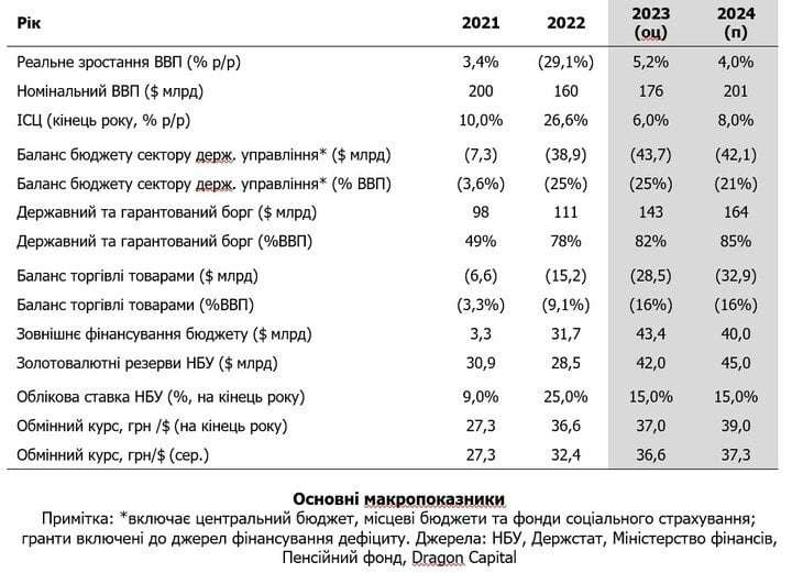 Оптимізм під час війни. Dragon Capital підвищив оцінку економічного зростання у 2023 році