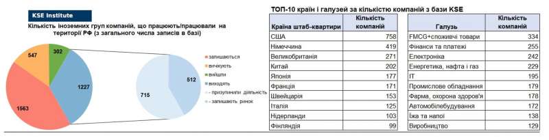 Пішли менш ніж 10%. Світові компанії не поспішають залишати російський ринок — дослідження KSE