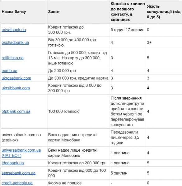 Приват проти Ощаду чи Монобанк проти всіх? Як банки шукають клієнтів та кому українці довіряють гроші