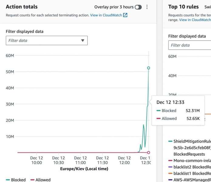 У Monobank повідомили про масовану DDoS-атаку